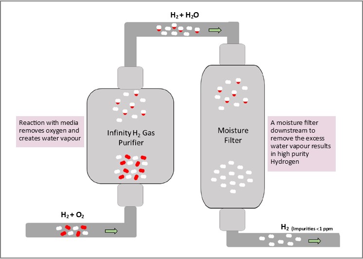 Hydrogen Gas Purifier Diagram